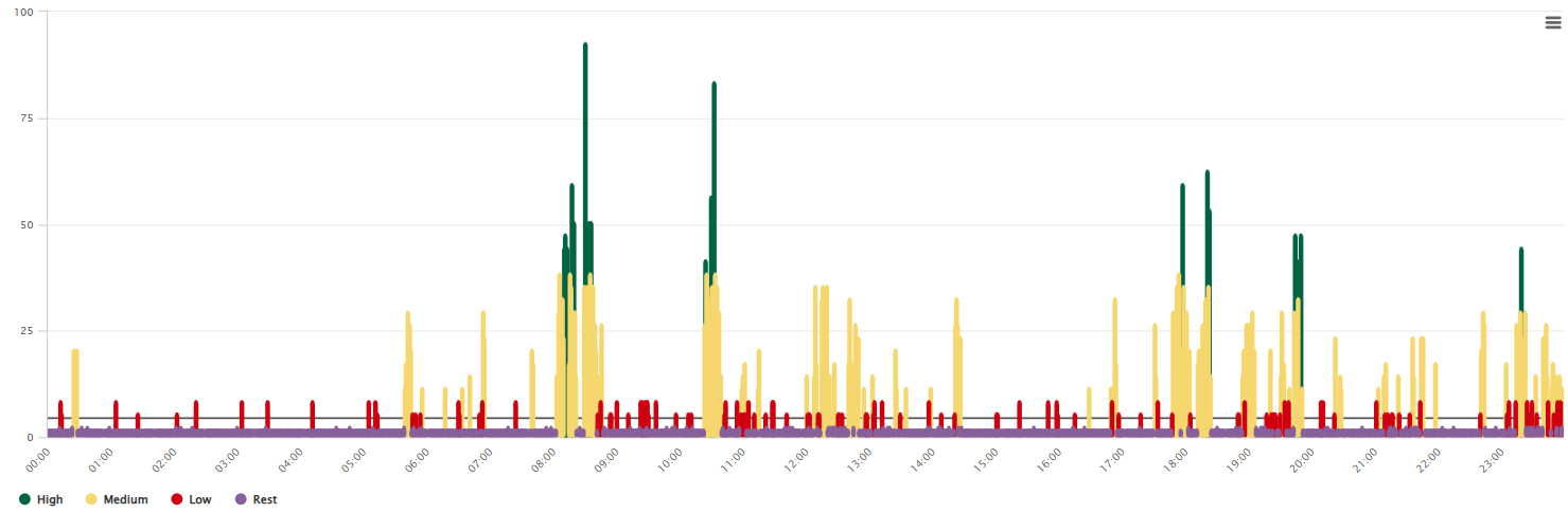 Activity Score